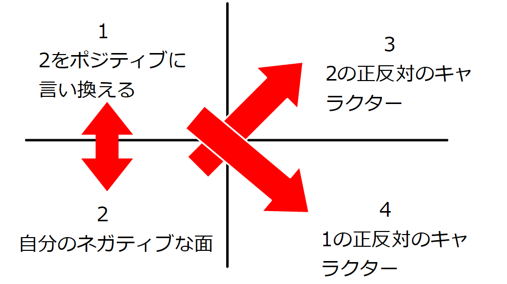 ネガティブから始める分析