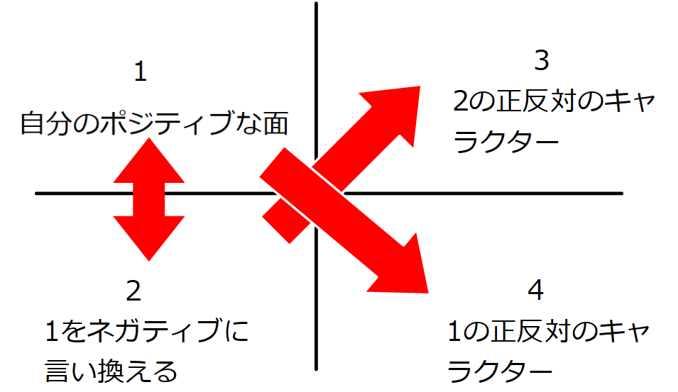 ポジティブから始まる分析